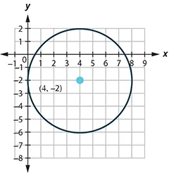 This graph shows circle with center at (4, negative 2) and a radius of 4.