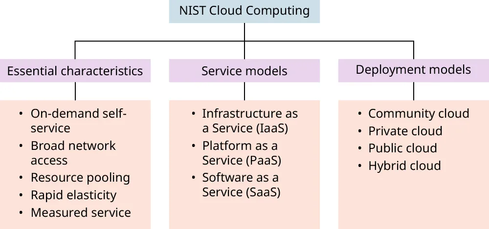 NIST Cloud Computing Model: essential characteristics (on-demand self-service, broad network access, resource pooling, rapid elasticity, measured service); service models (Infrastructure as a Service (IaaS), Platform as a Service (PaaS), Software as a Service (SaaS)); deployment models (community cloud, private cloud, public cloud, hybrid cloud).