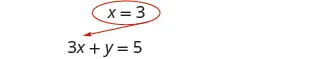 An image displays the algebraic expression 'x = 3' circled in red, with an arrow pointing from it to the equation '3x + y = 5,' indicating the substitution of the value of x into the equation.