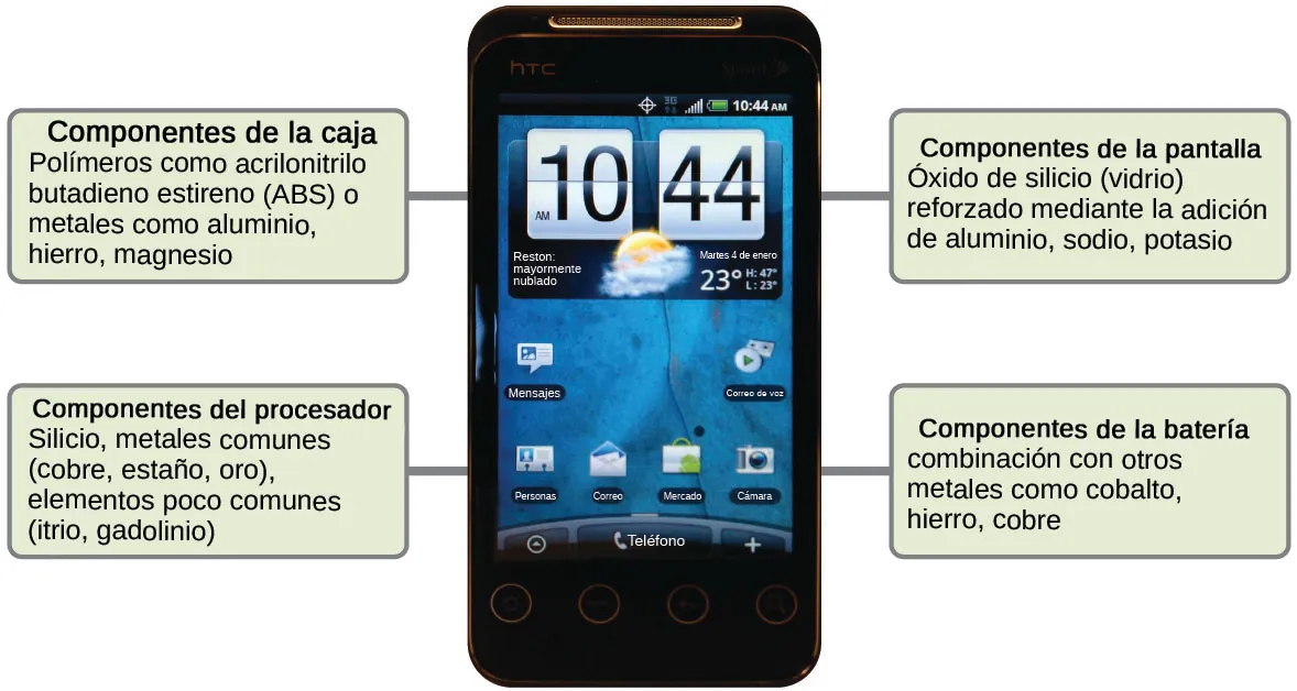 Un teléfono móvil está marcado para mostrar de qué están hechos sus componentes. Los componentes de la carcasa están hechos de polímeros como el A B S o metales como el aluminio, el hierro y el magnesio. Los componentes del procesador están hechos de silicio, metales comunes como el cobre, el estaño y el oro, y elementos poco comunes como el itrio y el gadolinio. Los componentes de la pantalla están hechos de óxido de silicio, también conocido como vidrio. El vidrio se refuerza con la adición de aluminio, sodio y potasio. Los componentes de la batería contienen litio combinado con otros metales como cobalto, hierro y cobre.