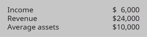 Income $6,000. Revenue $24,000. Average assets $10,000.