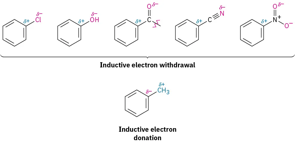 Five benzene rings with chlorine, hydroxyl group, carbonyl group, cyano group, and nitro group are labeled inductive electron withdrawal. Toluene is labeled inductive electron donation.