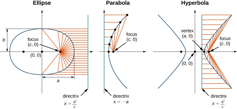 This figure has three figures. In the first is an ellipse, with center at the origin, foci at (c, 0) and (−c, 0), half of its vertical height being b, half of its horizontal length being a, and directrix x = ±a2/c. The second figure is a parabola with vertex at the origin, focus (c, 0), and directrix x = −a. The third figure is a hyperbola with center at the origin, foci at (c, 0) and (−c, 0), vertices at (a, 0) and (−a, 0), and directices at x = ±a2/c.