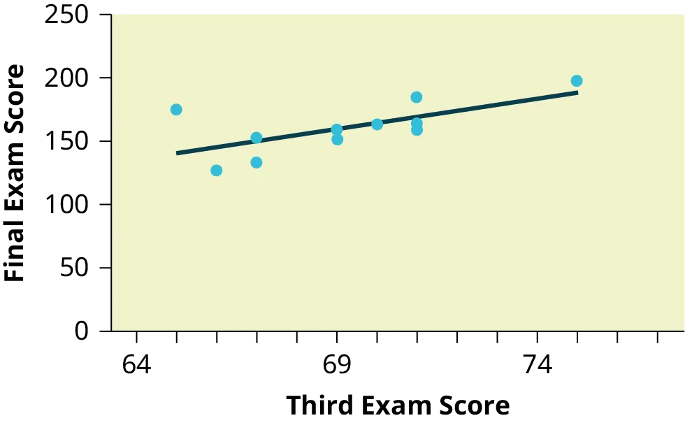 The scatter plot of exam scores with a line of best fit. One data point is highlighted along with the corresponding point on the line of best fit.