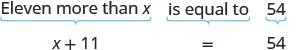 An image illustrating the translation of the phrase 'Eleven more than x is equal to 54' into the algebraic equation 'x + 11 = 54', with corresponding parts underlined.