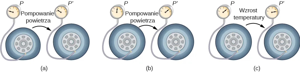 Rysunek składa się z trzech części, każda prezentuje oponę z przyłożonym do niej ciśnieniomierzem na starcie i na końcu stadium rozszerzania się opony, oznakowanym odpowiednio przez P i P prim. W części a ciśnienie na początku jest zerowe. Po dodaniu powietrza, czemu odpowiada strzałka oznaczona jako Pompowanie powietrza, ciśnienie rośnie nieco powyżej zera. W części b, wskaźnik ciśnienia początkowego jest w połowie skali. Po dodaniu powietrza, jak wskazuje strzałka Pompowanie powietrza, ciśnienie wzrasta do trzech czwartych zakresu skali. W części c ciśnienie początkowe to trzy czwarte zakresu skali. Po wzroście temperatury, reprezentowanej przez strzałkę wzrostu temperatury, ciśnienie rośnie prawie do końca zakresu skali. 