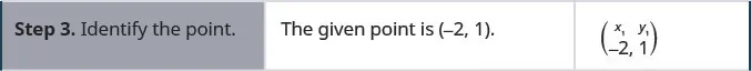 Step 3 is to identify the point. The given point is (negative 2, 1). x 1 is negative 2 and y 1 is 1.