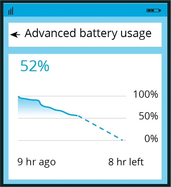 A smartphone screen displays Advanced battery usage. The battery level is at 52% with a descending graph, and the data is from 9 hours ago. The screen has a blue border and icons at the top.