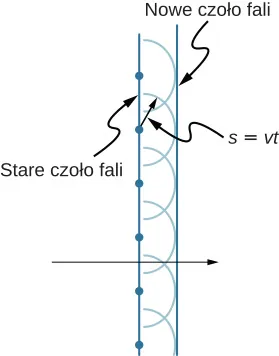 Figura przedstawia dwie linie proste ustawione pionowo. Lewa linia jest opisana jako stare czoło fali, a prawa linia jako nowe czoło fali. W środku, czarna pozioma strzałka skierowana w prawo przecina obie linie. Stare czoło fali przebiega przez sześć kropek rozmieszczonych w równych odstępach, tak że nad strzałką są cztery kropki, a pod strzałką są dwie kropki. Każda z kropek jest środkiem własnego półokręgu, a wszystkie półokręgi mają ten sam rozmiar. Nowe czoło fali jest styczne do prawego skraju wszystkich półokręgów. Z jednej z kropek wychodzi strzałka wskazująca na punkt na jej półokręgu. Przy strzałce jest wzór: s równa się v razy t.