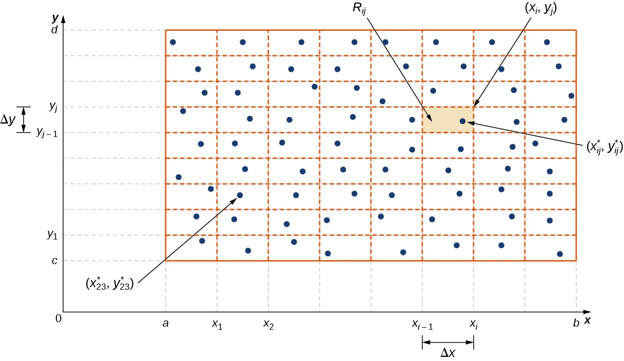 En el plano xy hay un rectángulo con vértices (a, c), (a, d), (b, c) y (b, d). Entre a y b en el eje x se trazan líneas desde a, x1, x2, ..., xi, ..., b con distancia delta x entre cada línea; entre c y d en el eje y se trazan líneas desde c, y1, y2, ..., yj, ..., d con distancia delta y entre cada línea. Entre los subrectángulos resultantes, el de la segunda columna y tercera fila hacia arriba tiene un punto marcado (x*23, y*23). El rectángulo Rij está marcado con la esquina superior derecha (xi, yj). Dentro de este rectángulo se marca el punto (x*ij, y*ij).