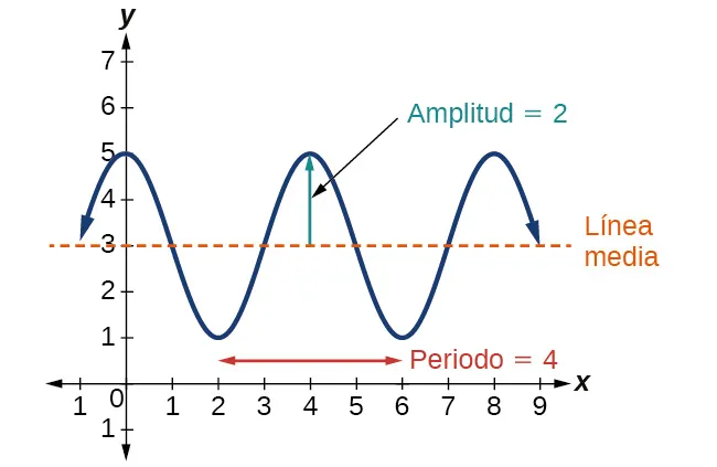 Gráfico de -2cos((pi/2)x+pi)+3. El gráfico muestra una amplitud de 2, una línea media en y=3 y un período de 4.