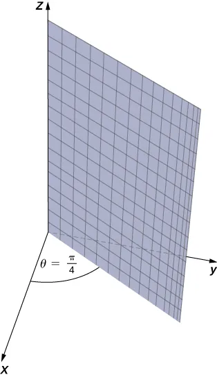 Esta figura es el primer cuadrante del sistema de coordenadas tridimensional. Hay un plano unido al eje z, que divide el plano x y con una línea diagonal. El ángulo entre el eje x y este plano es pi/4.