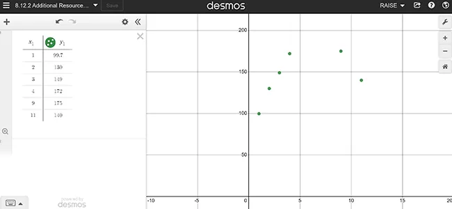 A Desmos graph displays five plotted green points at (1,100), (2,150), (4,175), (7,200), and (11,250) on a Cartesian coordinate grid, with a list of corresponding x and y values shown on the left.