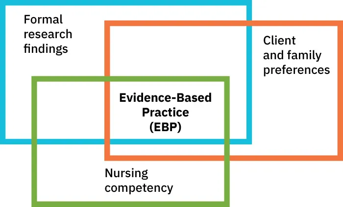 Venn diagram showing interconnected relationships between the best scientific evidence, patient values, and clinical experience, all intersecting at Evidence-Based Practice (EBP).