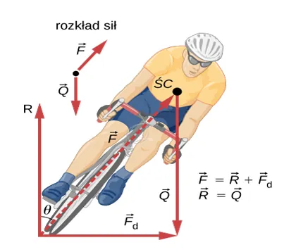 Rysunek pokazuje mężczyznę, który jeździ na rowerze (widok z przodu). Rowerzysta i rower są nachylone w prawo pod kątem theta do pionu. Trzy wektory są przedstawione jako strzałki o ciągłych liniach: siła dośrodkowa F sub d, siła normalna R oraz siła ciężkości Q. Dodatkowo za pomocą linii przerywanej skierowanej pod kątem theta do pionu pokazano siłę wywieraną przez ziemię na koło rowerowe. Napisane jest, że siła ta jest sumą siły normalnej R i siły dośrodkowej F sub d.