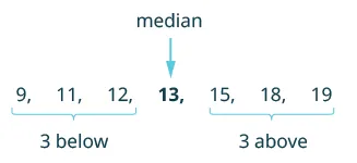 The image shows the median, 13, as the central value in the ordered dataset (9, 11, 12, 13, 15, 18, 19), with an equal count of 3 values below and 3 values above it.