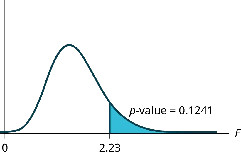 This graph shows a nonsymmetrical F distribution curve with values of 0 and 2.23 on the x-axis representing the test statistic of sorority grade averages. The curve is slightly skewed to the right, but is approximately normal. A vertical upward line extends from 2.23 to the curve and the area to the right of this is shaded to represent the p-value.