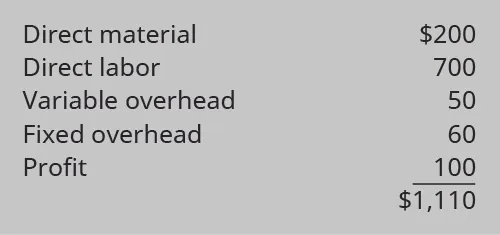Direct materials $200, Direct labor $700, Variable overhead $50, Fixed overhead $60, Profit $100 equals $1,110.
