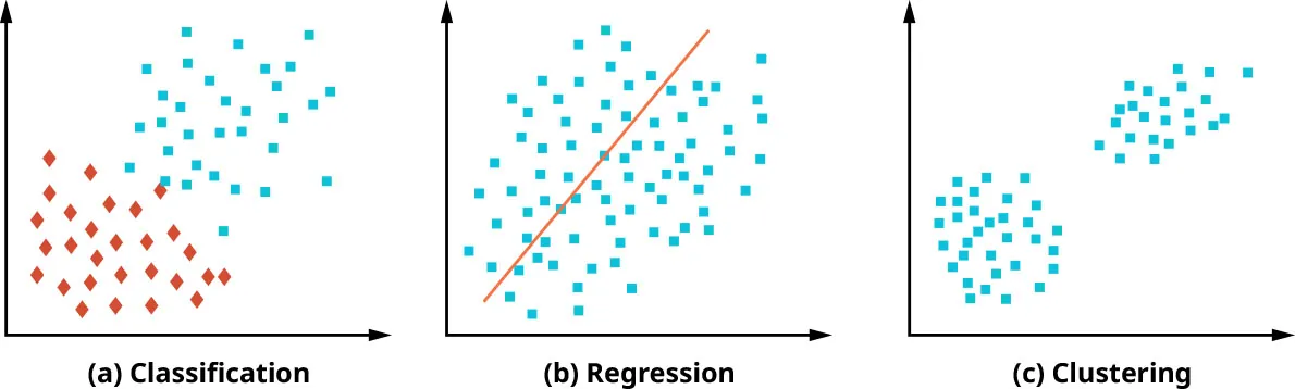 Graphs: (a) classification (separate shapes grouped loosely in clusters), (b) regression (circles clustered along rising middle pattern), (c) clustering (shapes grouped in tight areas apart from each other).
