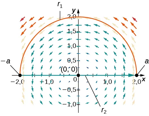 Un campo vectorial en dos dimensiones. Las flechas son más cortas cuanto más cerca están del origen. Rodean el origen en un patrón radial en sentido contrario a las agujas del reloj. Se dibuja la mitad superior de una circunferencia de radio 2 y centro en el origen. (-2,0) y (2,0) se marcan como -a y a, respectivamente, y la curva se marca como r_1.