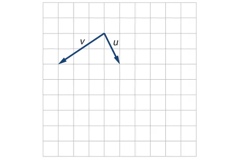 Trazado de los vectores u y v que se extienden desde el mismo punto. Tomando ese punto base como origen, u va del origen a (1, –2) y v va del origen a (–3, –2).