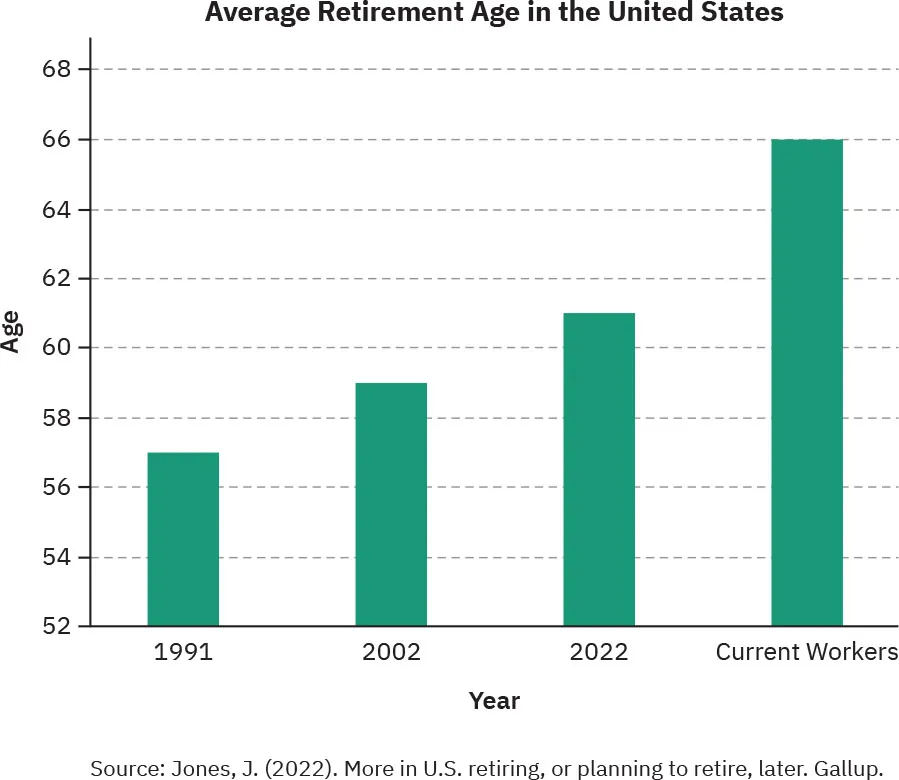 A bar graph shows the average retirement age in the United States. It includes the following values: 1991, age 57; 2002, age 59; 2022, age 61; current workers, age 66.