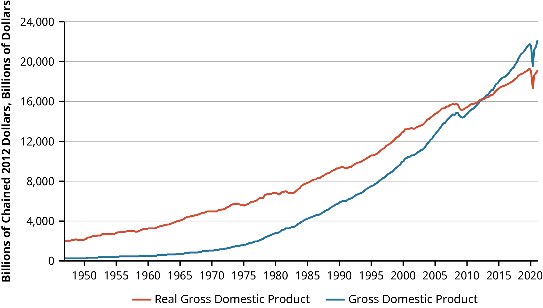 Graph of Gross Domestic Product (GDP) in the US from 1950 to 2020. This graph compares real GDP to GDP. It shows that the real GDP was higher than GDP from 1950 to 2010. Since 2010 GDP has been higher than Real GDP.