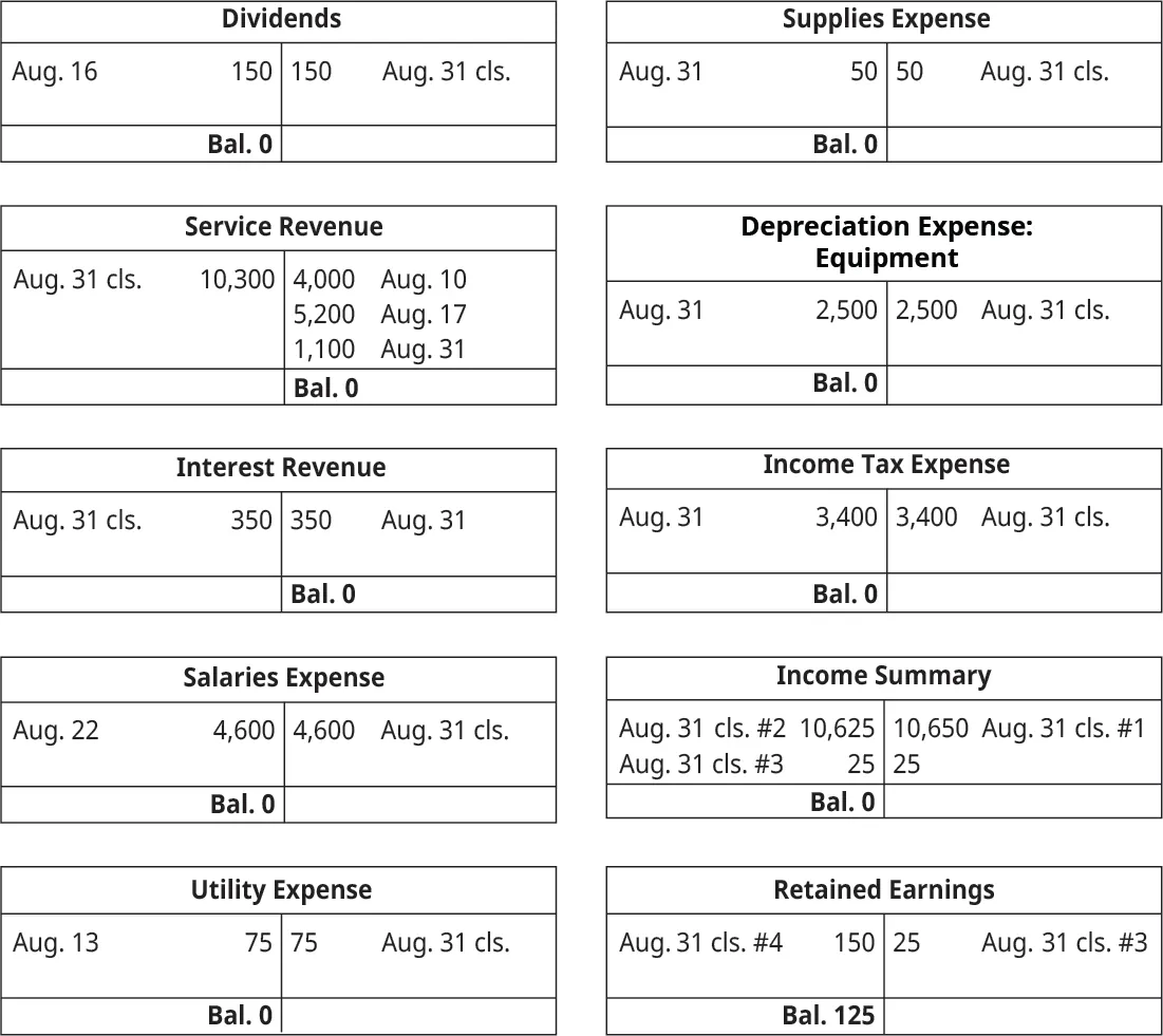 T-Accounts. Dividends has an August 16 debit entry of 150, an August 31 credit closing entry of 150 and a debit balance of 0. Service Revenue account has 3 entries on the credit side: August 10 4,000, August 17 5,200, and August 31 of 1,100. It has a debit closing entry on August 31 of 10,300. The total on the credit side is then 0. Interest revenue has an August 31 credit entry of 350, an August 31 debit closing entry of 350, leaving a credit balance of 0. Salaries Expense has an August 22 debit side entry for 4,600, a credit side closing entry on August 31 for 4,600, and a debit side balance of 0. Utilities Expense has a August 13 debit side entry for 75, an August 31 closing credit entry of 75, and a debit side balance of 0. Supplies Expense has a debit entry on August 31 of 50, a closing credit entry of 50 on August 31, and a debit balance of 0. Depreciation Expense: Equipment has a debit entry on August 31 of 2,500, a credit side closing entry on August 31 for 2,500 and a debit balance of 0. Income Tax Expense has a debit entry on August 31 of 3,400, a closing credit entry of 3,400 on August 31, and a debit balance of 0. Income Summary has a credit closing entry #1, for 10,650, a debit closing entry #2 for 10,625, leaving a 25 credit balance, a debit closing entry #3 for 25, leaving an ending balance of 0. Retained Earnings has a credit closing entry #3 for 25, a debit closing entry #4 for 150, leaving a balance of 125.