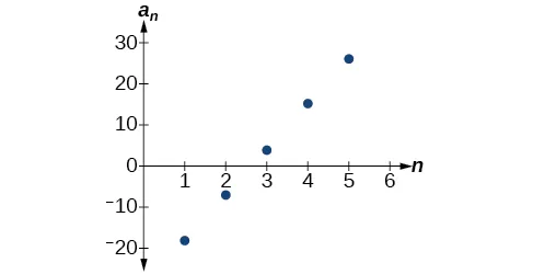 Gráfico de la secuencia aritmética. Los puntos forman una línea positiva.