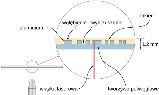 Obraz szczegółów płyty CD. Wiązka laserowa pada na dysk od dołu pod kątem prostym. Dysk składa się z trzech warstw. Dolna warstwa jest wykonana z poliwęglanu i posiada naprzemiennie rozłożone wgłębienia i wybrzuszenia. Cienka warstwa aluminium jest napylona na tę warstwę. Dysk pokryty jest warstwą lakieru, wypełniającego wgłębienia i wybrzuszenia i tworzącego gładką warstwę. Cały dysk, ma grubość 1.2 m m.
