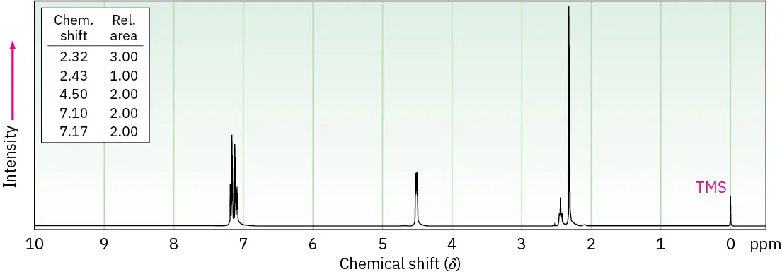 H N M R spectrum with shifts at 2.32 (singlet), 2.43 (singlet), 4.50, 7.10 and 7.17 (two doublets). Relative areas are 3, 1, 2, 2, and 2 respectively.