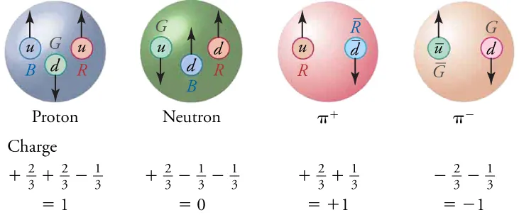 There are four pictures in this figure, each showing the structure of a hadron. The proton on the left is composed of three quarks (two up and one down). The colors of the quarks are blue, green, and red. The second picture is of a neutron, which is composed of three quarks (one up and two down). The colors of its quarks are green, blue, and red. The third image is of a positive pion, which is composed of two quarks (up and anti-down). The colors of its quarks are red and anti-red. The final picture is of a negative pion, which is composed of two quarks (anti-up and down). The colors of its quarks are green and anti-green. Underneath each quark is a summation of the quarks fractional charge. The summation of quark charges for both the proton and positive pion is +1. The summation of quark charges for the neutron is zero. The summation of quark charges for the negative pion is -1.