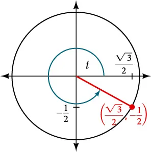 Graph of circle with angle of t inscribed. Point of (square root of 3 over 2, -1/2) is at intersection of terminal side of angle and edge of circle.