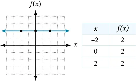 Graph of a constant function.