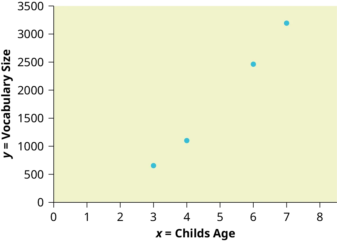 This is a scatter plot for the data provided. The x-axis represents the year and the y-axis represents the number of m-commerce users in millions. There are four points plotted, at (2000, 0.5), (2002, 20.0), (2003, 33.0), (2004, 47.0).