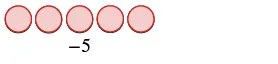 Five light red circles with dark red outlines are arranged horizontally, with the number -5 positioned directly below the third circle from the left.