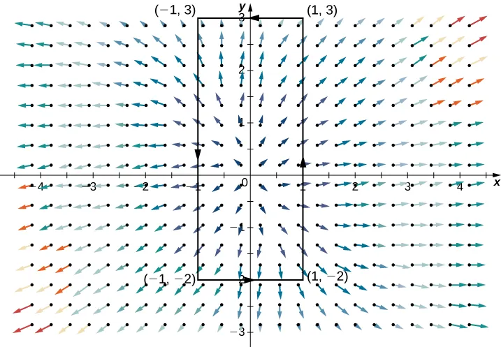 A vector field in two dimensions. A rectangle is drawn oriented counterclockwise with vertices at (-1,3), (1,3), (-1,-2), and (1,-2). The arrows point out and away from the origin in a radial pattern. However, the arrows in quadrants 2 and 4 curve slightly towards the y axis instead of directly out. The arrows near the origin are short, and those further away from the origin are much longer.