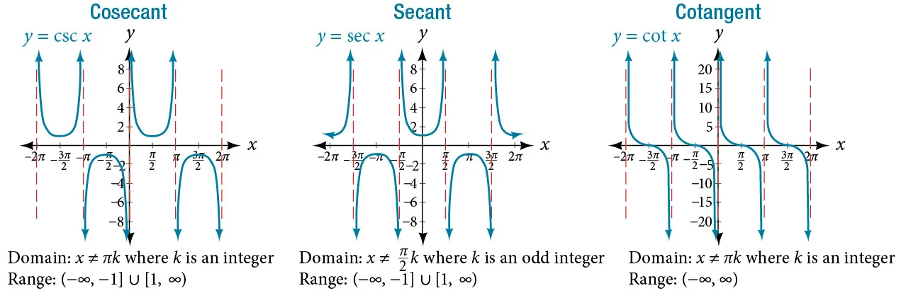 Three graphs of trigonometric functions side-by-side. From left to right, graph of the cosecant function, secant function, and cotangent function. Graphs of the cosecant function and secant function extend from negative two pi to two pi on the x-axis and ten to negative ten on the y-axis. Graph of cotangent extends from negative two pi to two pi on the x-axis and twenty-five to negative twenty-five on the y-axis.