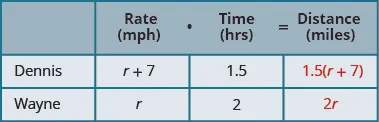 This chart has two columns and three rows. The first row is a header and it labels the second column “Rate in miles per hours times Time in hours is equal to Distance in miles.” The second header column is subdivided into three columns for “Rate,” “Time,” and “Distance.” The first column is a header and labels the second row “Dennis” and the third row “Wayne.” In row 2, the rate is the expression r plus 7, the time is 1.5 hours, and the distance is 1.5 times the quantity r plus 7. In row 3, the rate is r, the time is 2 hours, and the distance is 2 r.