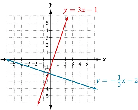 Coordinate plane with the x-axis ranging from negative 3 to 6 and the y-axis ranging from negative 2 to 5.  Two functions are graphed on the same plot: y = 3 times x minus 1 and y = negative x/3 minus 2.  Their intersection is marked by a box to show that it is a right angle. 