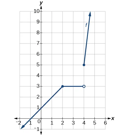 Gráfico de una función definida por partes que tiene discontinuidad en (4, 3).