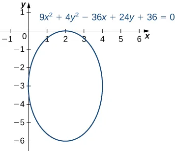 An ellipse is drawn with equation 9x2 + 4y2 – 36x + 24y + 36 = 0. It has center at (2, −3), touches the x axis at (2, 0), and touches the y axis at (0, −3).