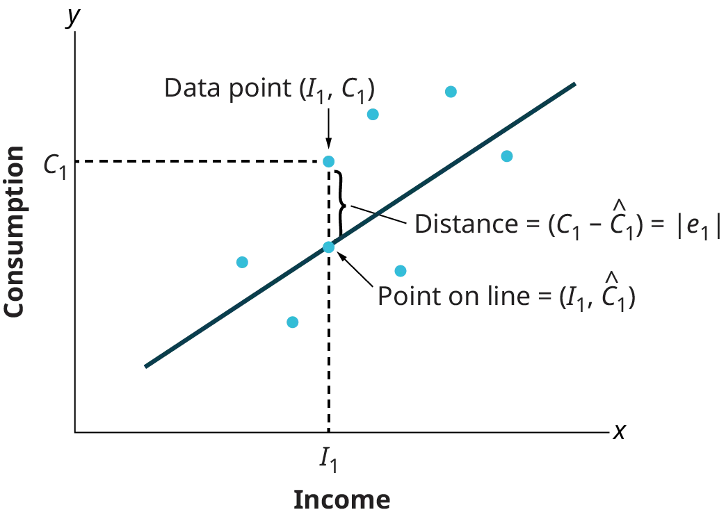 This graph displays consumption vs. income with a linear regression line. It shows the residual (|e1|) as the vertical distance from an observed data point (I1, C1) to its predicted value (I1, C_hat1) on the regression line.