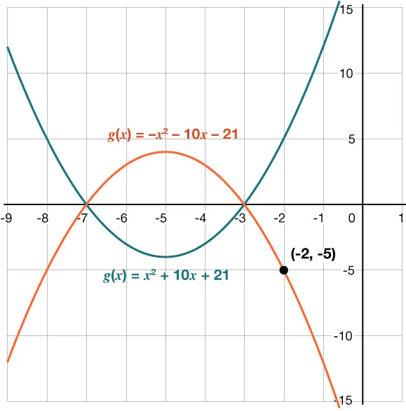 Graph of two parabolas, one red and one green, both with x-intercepts of negative 7 and negative 3 the green parabola opens up the red parabola opens down and passes through the point (negative 2, negative 5).