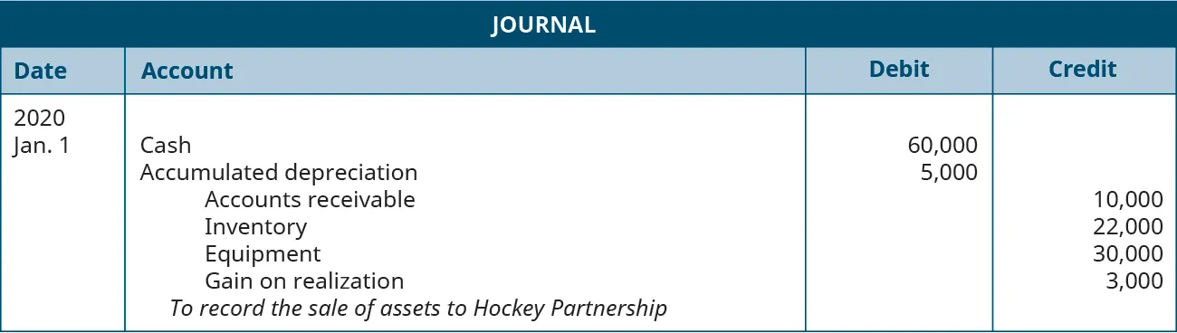 Journal entry dated January 1, 2020. Debit Cash 60,000; Accumulated Depreciation 5,000; Credit Accounts receivable 10,000; Inventory 22,000; Equipment 30,000; Gain on Realization 3,000. Explanation: “To record the sale of assets to Hockey Partnership.”