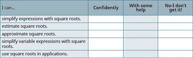 A self-assessment table for square root skills, with columns for 'Confidently,' 'With some help,' and 'No-I don't get it!' for topics like simplifying, estimating, approximating, and applications.