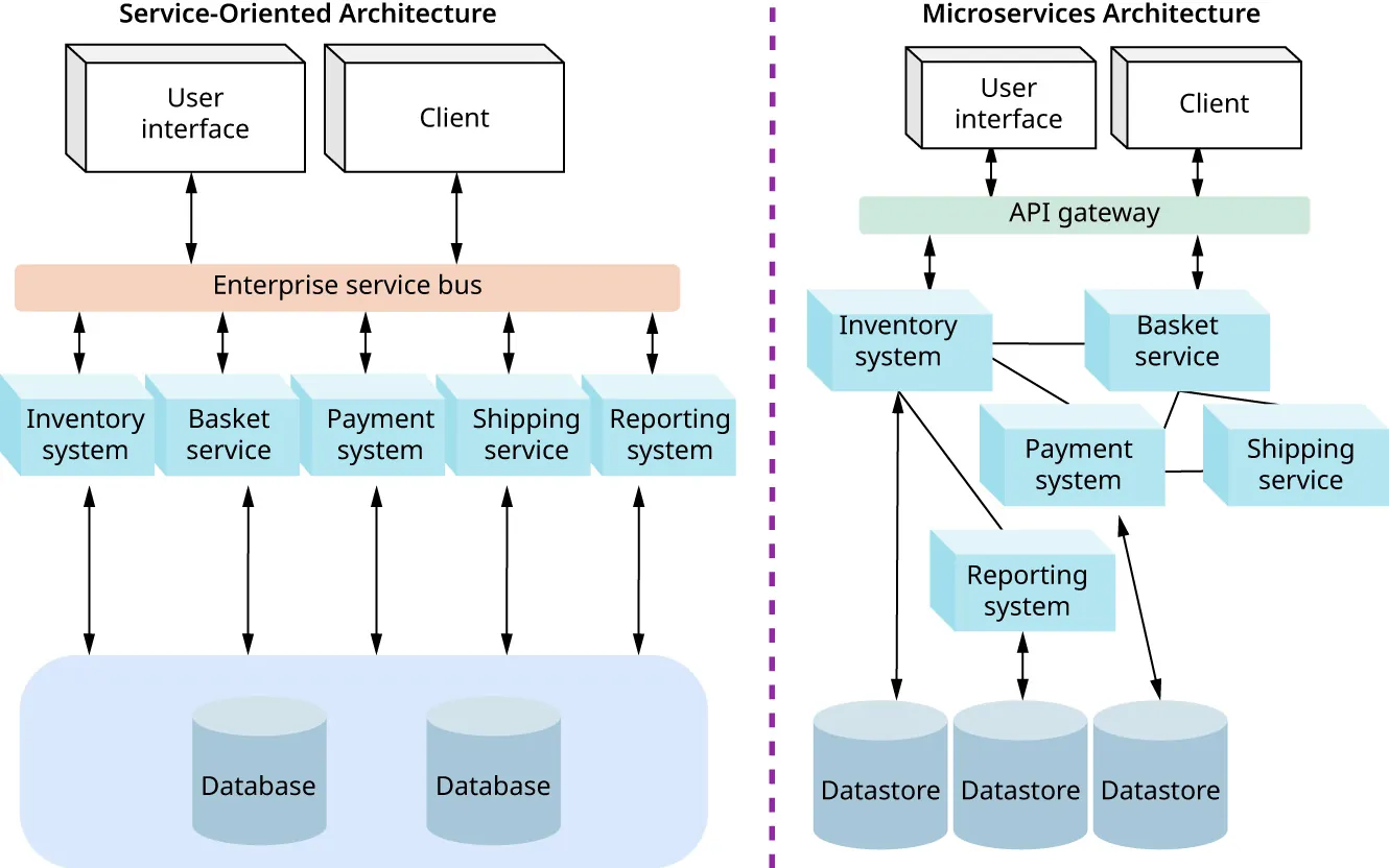 Two diagrams are shown. One shows SOA Architecture. The other shows Microservices architecture.