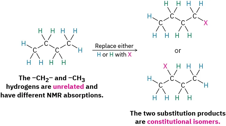 Butane shows methylene and methane hydrogens are unrelated. Replacing one methylene or one methyl hydrogen with X creates constitutional isomers.