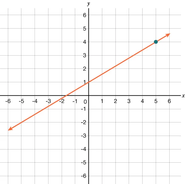 The graph shows the x y-coordinate plane. The x and y-axes each run from negative 6 to 6. A line intercepts the y-axis at (0, 1) and passes through the plotted point (5, 4).