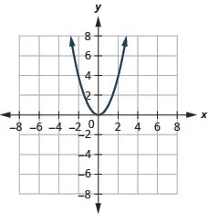 A parabola opening upwards, with its vertex at the origin (0,0) and symmetrical about the y-axis, is displayed on a Cartesian coordinate system with grid lines from -8 to 8 on both axes.